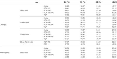 ROA: A Rapid Learning Scheme for In-Situ Memristor Networks